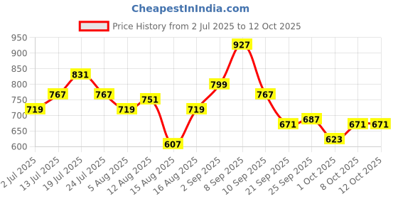 myntra.com StyleCast x Revolte Men UV Protected Square Sunglasses stylecast x revolte Price History Graph from 2 Jul 2025 to 12 Oct 2025