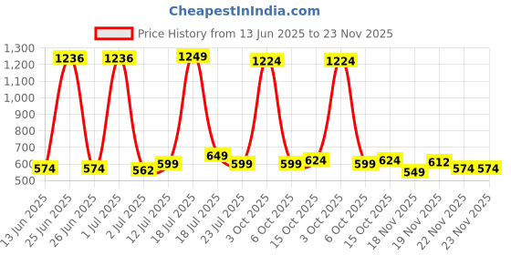 myntra.com StyleCast x Revolte Men UV Protected Square Sunglasses M1133382E_F stylecast x revolte Price History Graph from 13 Jun 2025 to 22 Nov 2025
