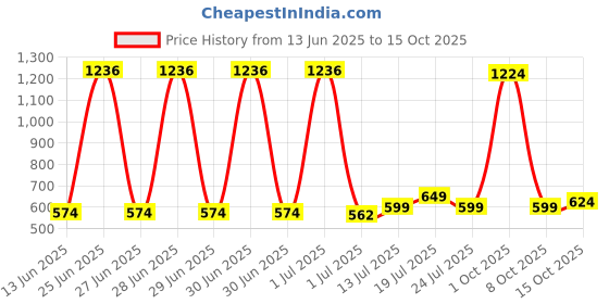 myntra.com StyleCast x Revolte Men UV Protected Square Sunglasses M1133382I_F stylecast x revolte Price History Graph from 13 Jun 2025 to 14 Oct 2025