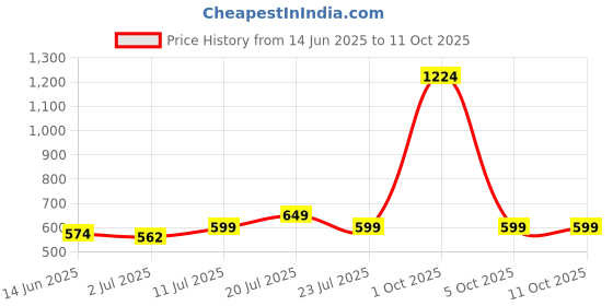 myntra.com StyleCast x Revolte Men UV Protected Square Sunglasses M1133382O_F stylecast x revolte Price History Graph from 14 Jun 2025 to 10 Oct 2025