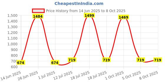 myntra.com StyleCast x Revolte Men UV Protected Wayfarer Sunglasses stylecast x revolte Price History Graph from 14 Jun 2025 to 8 Oct 2025