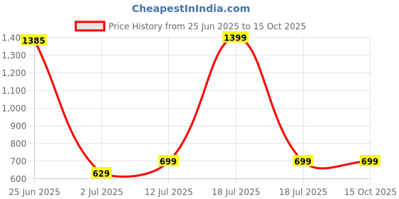 myntra.com StyleCast x Revolte Men UV Protected Wayfarer Sunglasses stylecast x revolte Price History Graph from 25 Jun 2025 to 14 Oct 2025