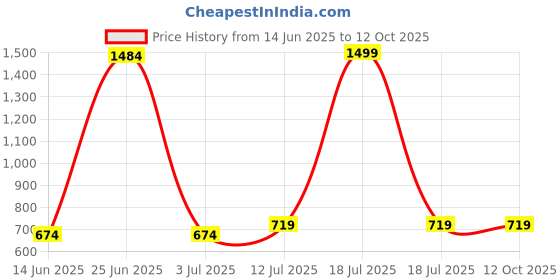 myntra.com StyleCast x Revolte Men UV Protected Wayfarer Sunglasses M1133382K_F stylecast x revolte Price History Graph from 14 Jun 2025 to 12 Oct 2025