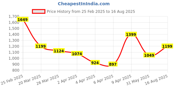myntra.com StyleCast x Revolte Men V-Neck Raw Edge T-shirt stylecast x revolte Price History Graph from 25 Feb 2025 to 16 Aug 2025