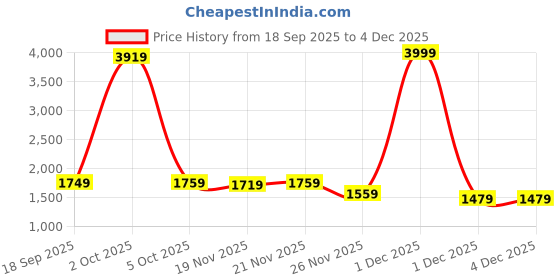 myntra.com StyleCast x Revolte Men V-Neck Sweater Vest stylecast x revolte Price History Graph from 18 Sep 2025 to 4 Dec 2025