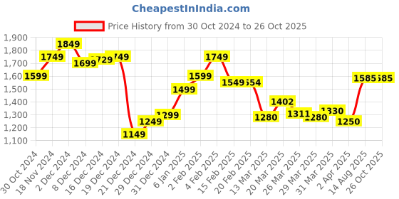 myntra.com StyleCast x Revolte Men V-Neck T-shirt stylecast x revolte Price History Graph from 30 Oct 2024 to 26 Oct 2025