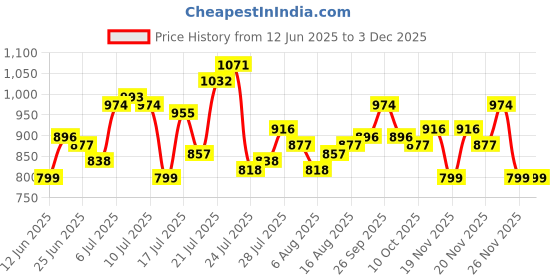 myntra.com StyleCast x Revolte Men Vertical Striped Button-Down Collar Cotton Casual Shirt stylecast x revolte Price History Graph from 12 Jun 2025 to 2 Dec 2025