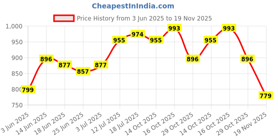 myntra.com StyleCast x Revolte Men Vertical Striped Button-Down Collar Cotton Casual Shirt stylecast x revolte Price History Graph from 3 Jun 2025 to 19 Nov 2025