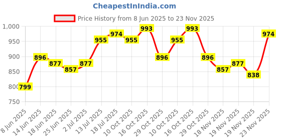 myntra.com StyleCast x Revolte Men Vertical Striped Button-Down Collar Cotton Casual Shirt stylecast x revolte Price History Graph from 8 Jun 2025 to 23 Nov 2025