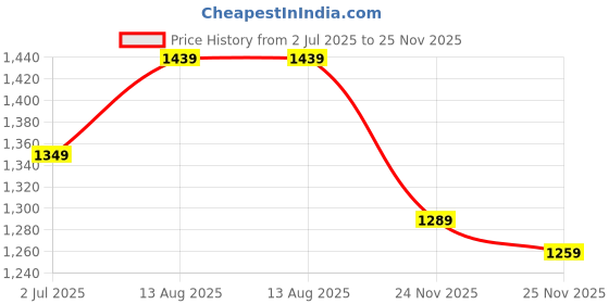 myntra.com StyleCast x Revolte Men Vertical Striped Spread Collar Casual Shirt stylecast x revolte Price History Graph from 2 Jul 2025 to 25 Nov 2025