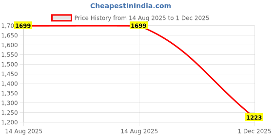 myntra.com StyleCast x Revolte Men Vertical Striped Spread Collar Casual Shirt stylecast x revolte Price History Graph from 14 Aug 2025 to 1 Dec 2025