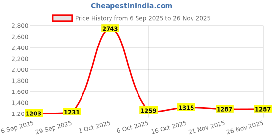 myntra.com StyleCast x Revolte Men Vertical Striped Spread Collar Casual Shirt stylecast x revolte Price History Graph from 6 Sep 2025 to 25 Nov 2025