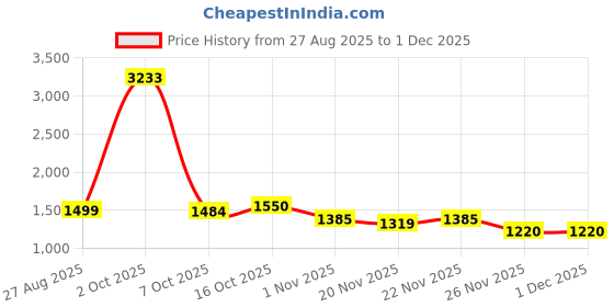 myntra.com StyleCast x Revolte Men Washed Loose Fit Denim Shorts stylecast x revolte Price History Graph from 27 Aug 2025 to 29 Nov 2025