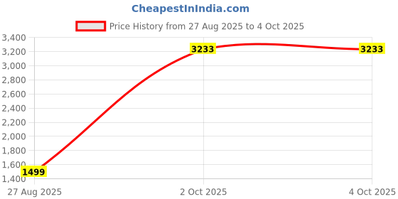 myntra.com StyleCast x Revolte Men Washed Mid-Rise Denim Shorts stylecast x revolte Price History Graph from 27 Aug 2025 to 4 Oct 2025