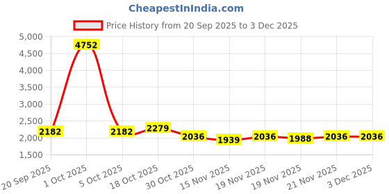 myntra.com StyleCast x Revolte Men Water Resistant Large Backpack stylecast x revolte Price History Graph from 20 Sep 2025 to 2 Dec 2025