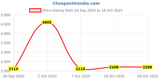 myntra.com StyleCast x Revolte Men Water Resistant Large Backpack stylecast x revolte Price History Graph from 20 Sep 2025 to 18 Oct 2025