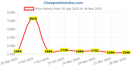 myntra.com StyleCast x Revolte Men Water Resistant Large Backpack stylecast x revolte Price History Graph from 20 Sep 2025 to 25 Nov 2025