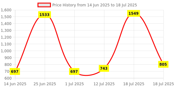 myntra.com StyleCast x Revolte Men Wayfarer Sunglass With Polarised & UV Protected Lens M114MY8035C3 stylecast x revolte Price History Graph from 14 Jun 2025 to 18 Jul 2025