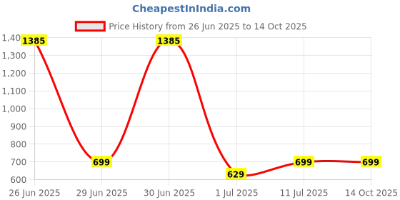 myntra.com StyleCast x Revolte Men Wayfarer Sunglasses stylecast x revolte Price History Graph from 26 Jun 2025 to 13 Oct 2025