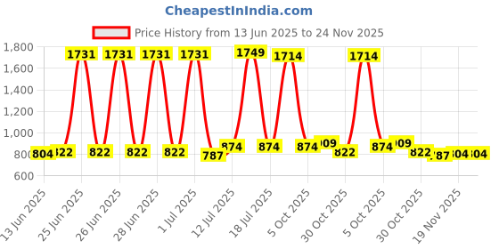myntra.com StyleCast x Revolte Men Wayfarer Sunglasses stylecast x revolte Price History Graph from 13 Jun 2025 to 23 Nov 2025