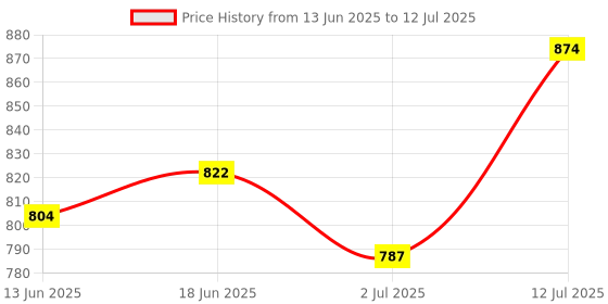 myntra.com StyleCast x Revolte Men Wayfarer Sunglasses With UV Protected Lens stylecast x revolte Price History Graph from 13 Jun 2025 to 12 Jul 2025