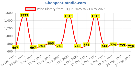 myntra.com StyleCast x Revolte Men Wayfarer Sunglasses With UV Protected Lens stylecast x revolte Price History Graph from 13 Jun 2025 to 21 Nov 2025