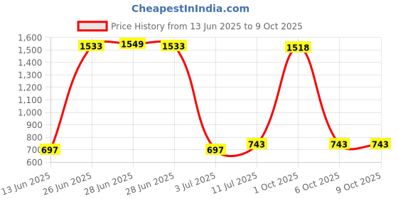 myntra.com StyleCast x Revolte Men Wayfarer Sunglasses With UV Protected Lens M114RB4817C1_F stylecast x revolte Price History Graph from 13 Jun 2025 to 9 Oct 2025