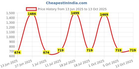 myntra.com StyleCast x Revolte Men Wayfarer Sunglasses With UV Protected Lens M114XH1261C6_F stylecast x revolte Price History Graph from 13 Jun 2025 to 13 Oct 2025