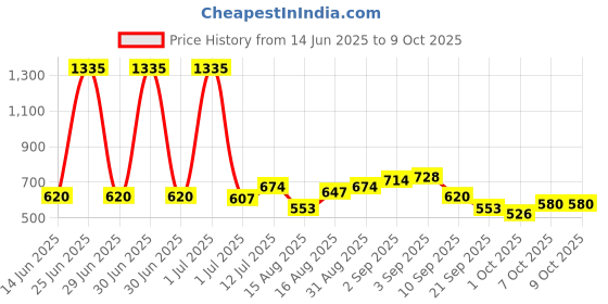 myntra.com StyleCast x Revolte Men Wayfarer Sunglasses With UV Protected Lens M114XH2267C1 stylecast x revolte Price History Graph from 14 Jun 2025 to 9 Oct 2025