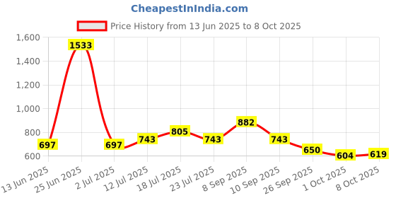 myntra.com StyleCast x Revolte Men Wayfarer Sunglasses With UV Protected Lens M114ZS98145C4_F stylecast x revolte Price History Graph from 13 Jun 2025 to 8 Oct 2025