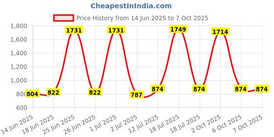 myntra.com StyleCast x Revolte Men Wayfarer with Polarised&UV Protected Lens Sunglasses M113TR7543D_F stylecast x revolte Price History Graph from 14 Jun 2025 to 6 Oct 2025