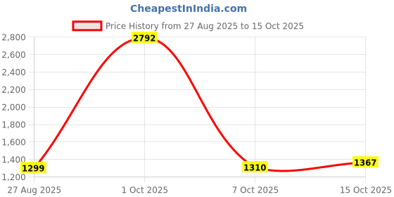 myntra.com StyleCast x Revolte Men Wide Leg Easy Wash Trouser stylecast x revolte Price History Graph from 27 Aug 2025 to 15 Oct 2025