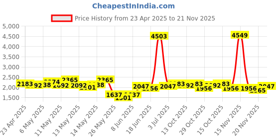 myntra.com StyleCast x Revolte Men Wide Leg Light Fade Cargo Styles Jeans stylecast x revolte Price History Graph from 23 Apr 2025 to 21 Nov 2025