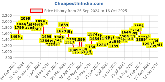 myntra.com StyleCast x Revolte Men Wide Leg Light Fade Jeans stylecast x revolte Price History Graph from 26 Sep 2024 to 4 Oct 2025