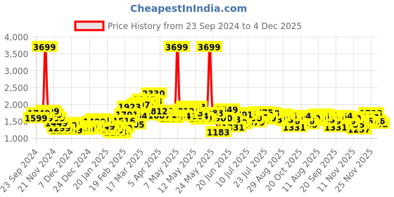 myntra.com StyleCast x Revolte Men Wide Leg Light Fade Jeans stylecast x revolte Price History Graph from 23 Sep 2024 to 4 Dec 2025