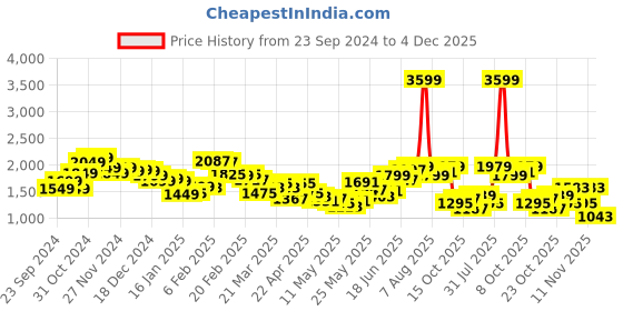 myntra.com StyleCast x Revolte Men Wide Leg Light Fade Jeans stylecast x revolte Price History Graph from 23 Sep 2024 to 4 Dec 2025