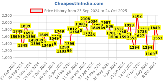 myntra.com StyleCast x Revolte Men Wide Leg Light Fade Jeans stylecast x revolte Price History Graph from 23 Sep 2024 to 8 Oct 2025