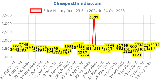 myntra.com StyleCast x Revolte Men Wide Leg Light Fade Jeans stylecast x revolte Price History Graph from 23 Sep 2024 to 23 Oct 2025