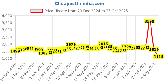 myntra.com StyleCast x Revolte Men Wide Leg Light Fade Jeans stylecast x revolte Price History Graph from 29 Dec 2024 to 23 Oct 2025