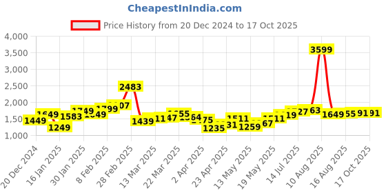 myntra.com StyleCast x Revolte Men Wide Leg Light Fade Jeans stylecast x revolte Price History Graph from 20 Dec 2024 to 16 Oct 2025