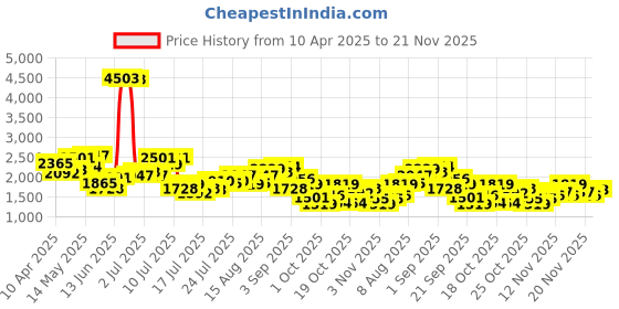 myntra.com StyleCast x Revolte Men Wide Leg Light Fade Jeans stylecast x revolte Price History Graph from 10 Apr 2025 to 21 Nov 2025