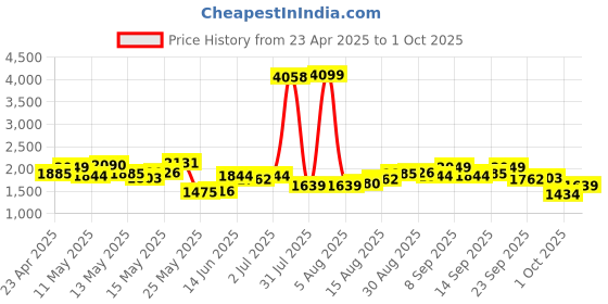 myntra.com StyleCast x Revolte Men Wide Leg Light Fade Jeans stylecast x revolte Price History Graph from 23 Apr 2025 to 1 Oct 2025