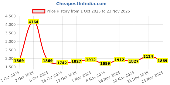myntra.com StyleCast x Revolte Men Wide Leg Low-Rise Cotton Light Fade Jeans stylecast x revolte Price History Graph from 1 Oct 2025 to 23 Nov 2025