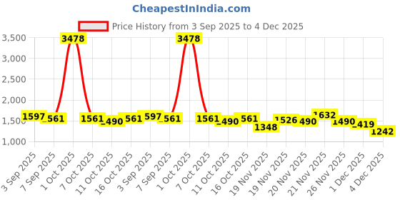 myntra.com StyleCast x Revolte Men Wide Leg Low-Rise Dark Jeans stylecast x revolte Price History Graph from 3 Sep 2025 to 4 Dec 2025