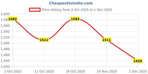 myntra.com StyleCast x Revolte Men Wide Leg Mid-Rise Clean Look Jeans stylecast x revolte Price History Graph from 2 Oct 2025 to 1 Dec 2025