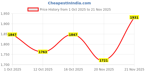 myntra.com StyleCast x Revolte Men Wide Leg Mid-Rise Clean Look Light Fade Jeans stylecast x revolte Price History Graph from 1 Oct 2025 to 21 Nov 2025