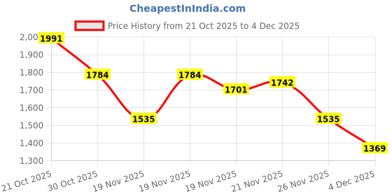 myntra.com StyleCast x Revolte Men Wide Leg Mid-Rise Clean Look Light Fade Jeans stylecast x revolte Price History Graph from 21 Oct 2025 to 4 Dec 2025