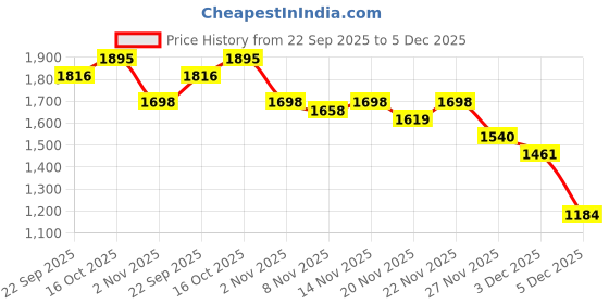 myntra.com StyleCast x Revolte Men Wide Leg Mid-Rise Heavy Fade Cotton Jeans stylecast x revolte Price History Graph from 22 Sep 2025 to 5 Dec 2025