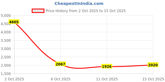 myntra.com StyleCast x Revolte Men Wide Leg Mid-Rise Heavy Fade Retro Jeans stylecast x revolte Price History Graph from 2 Oct 2025 to 15 Oct 2025