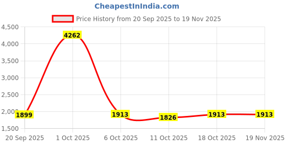 myntra.com StyleCast x Revolte Men Wide Leg Mid-Rise Highly Distressed Light Fade Jeans stylecast x revolte Price History Graph from 20 Sep 2025 to 18 Nov 2025